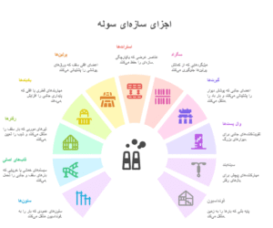 اجزای سوله صنعتی و سازه‌ای