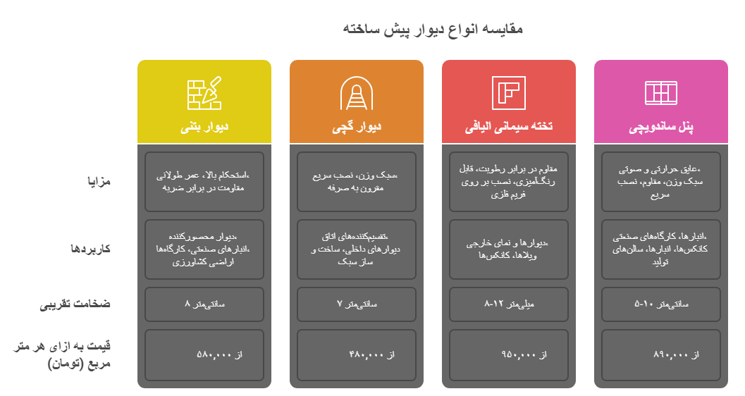 دیوار پیش ساخته _ قیمت، انواع و خرید مستقیم از کارخانه آریا بارون