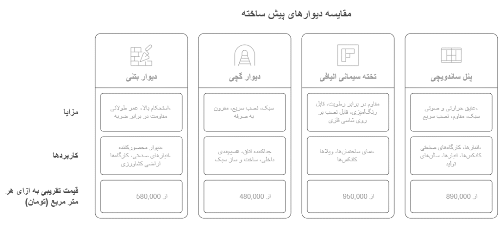 دیوار پیش ساخته