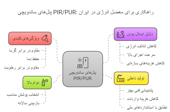 پنل‌های ساندویچی PIR/PUR؛ انتخابی هوشمند برای ساخت‌وساز پایدار در ایران