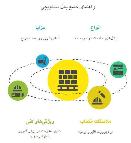 راهنمای جامع انتخاب پانل ساندویچی مناسب