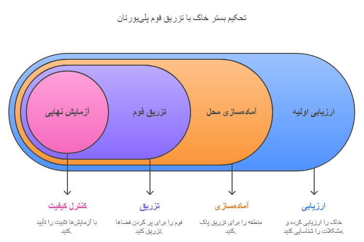 فوم پلی‌ یورتان برای تحکیم بستر خاک: تکنولوژی فردا، راه‌ حل امروز