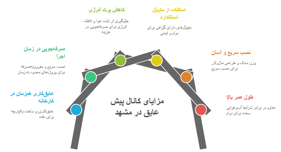 کانال پیش عایق در مشهد